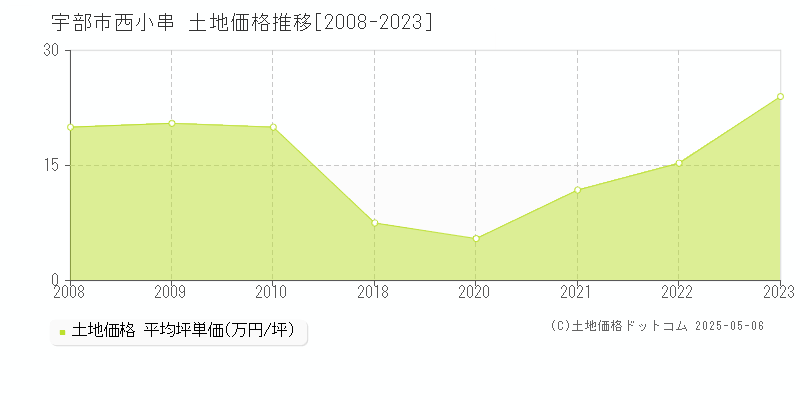 西小串(宇部市)の土地価格推移グラフ(坪単価)[2008-2023年]