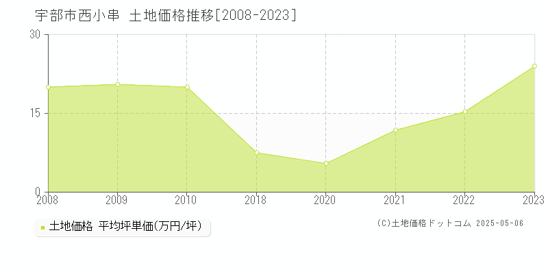 宇部市西小串の土地取引事例推移グラフ 