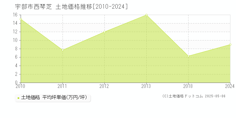 西琴芝(宇部市)の土地価格推移グラフ(坪単価)[2010-2024年]