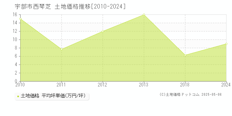 宇部市西琴芝の土地価格推移グラフ 