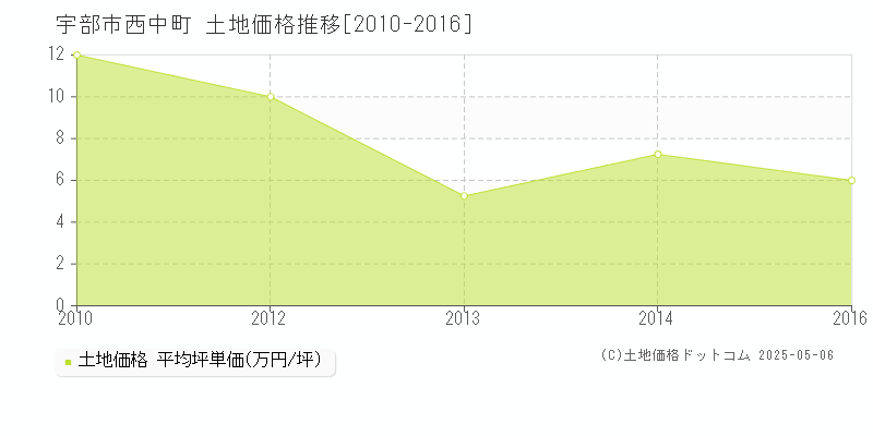 西中町(宇部市)の土地価格推移グラフ(坪単価)[2010-2016年]
