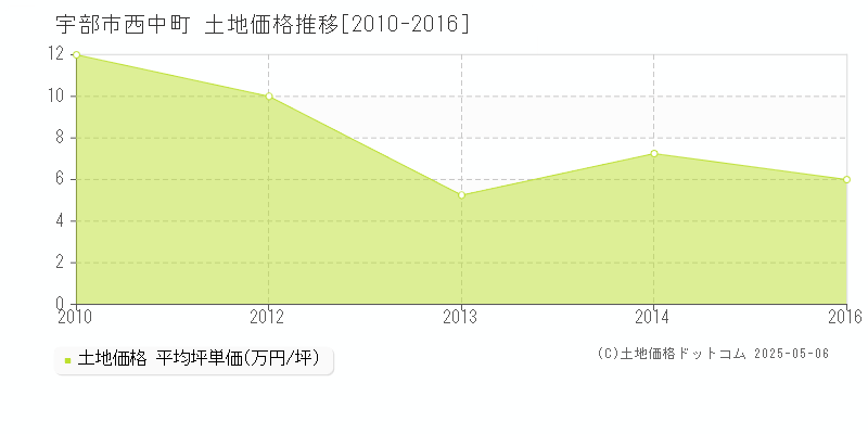 宇部市西中町の土地価格推移グラフ 