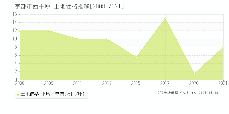 西平原(宇部市)の土地価格推移グラフ(坪単価)[2008-2021年]