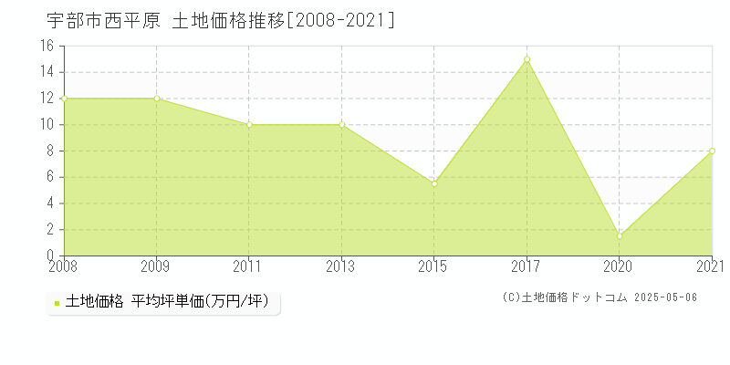 宇部市西平原の土地価格推移グラフ 