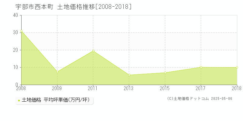 西本町(宇部市)の土地価格推移グラフ(坪単価)[2008-2018年]
