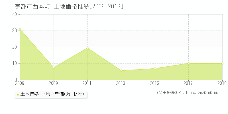 宇部市西本町の土地価格推移グラフ 