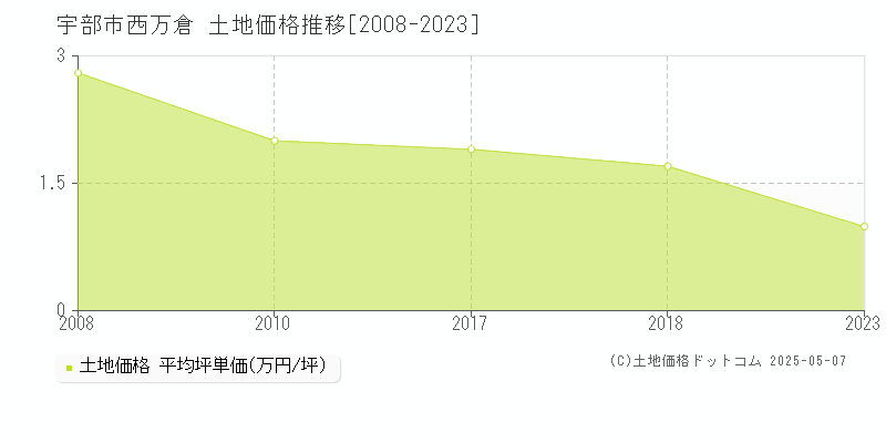 西万倉(宇部市)の土地価格推移グラフ(坪単価)[2008-2023年]