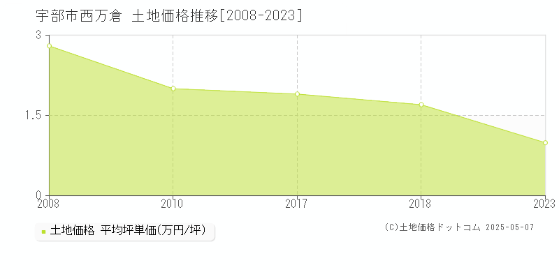 宇部市西万倉の土地価格推移グラフ 