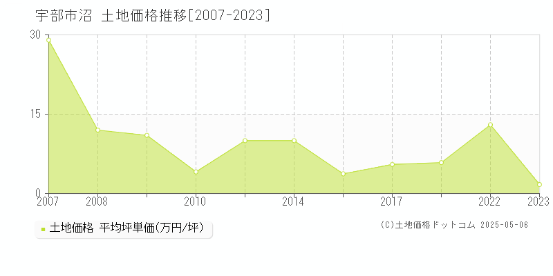 沼(宇部市)の土地価格推移グラフ(坪単価)[2007-2023年]