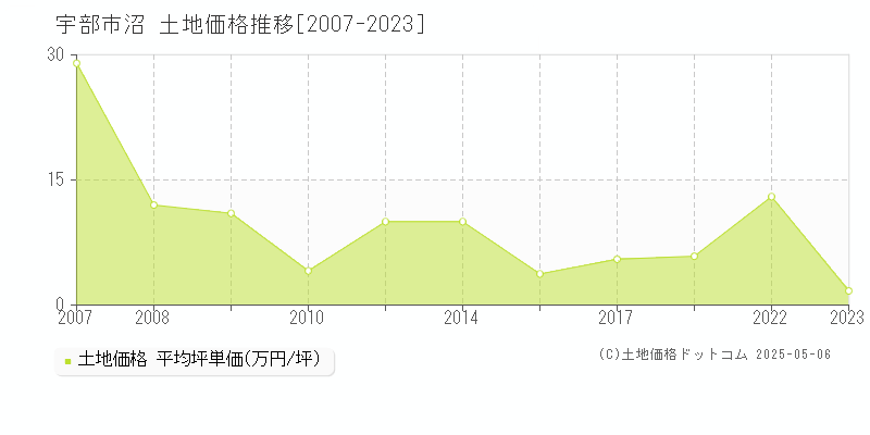 宇部市沼の土地価格推移グラフ 