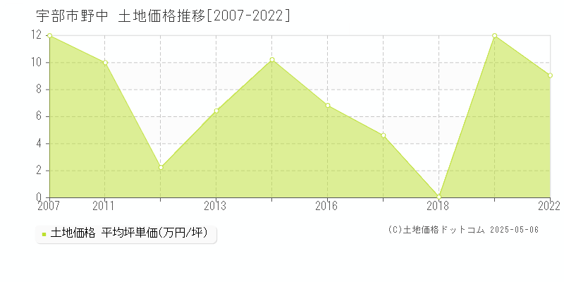 野中(宇部市)の土地価格推移グラフ(坪単価)[2007-2022年]