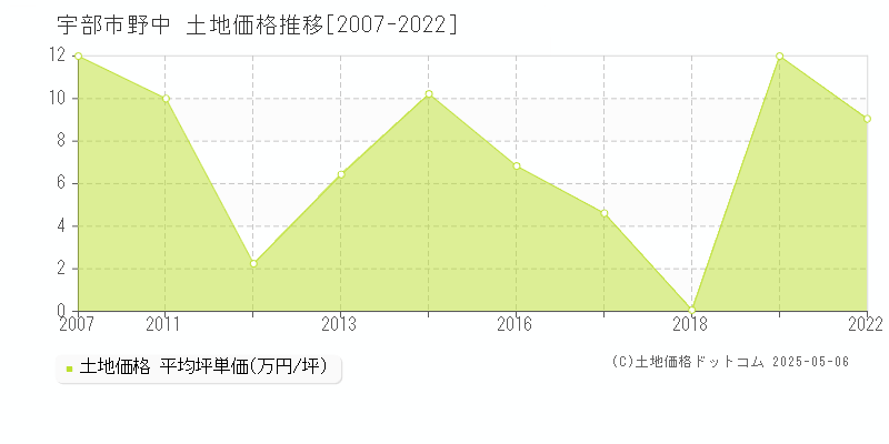 宇部市野中の土地価格推移グラフ 