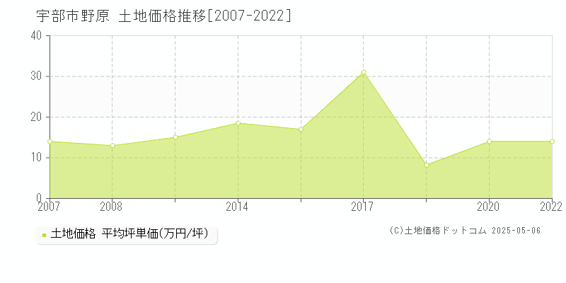 野原(宇部市)の土地価格推移グラフ(坪単価)[2007-2022年]