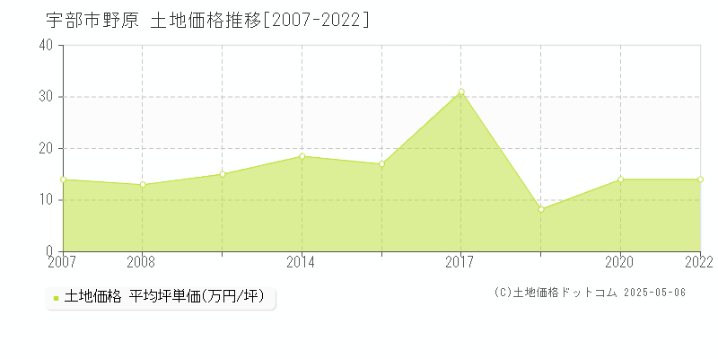 宇部市野原の土地価格推移グラフ 