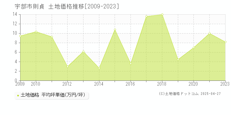 宇部市則貞の土地価格推移グラフ 