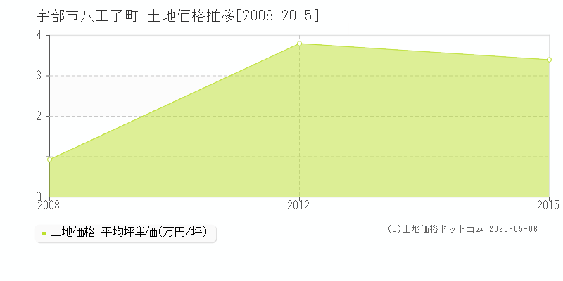 八王子町(宇部市)の土地価格推移グラフ(坪単価)[2008-2015年]
