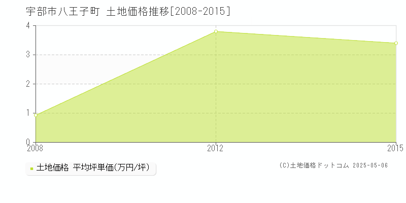 宇部市八王子町の土地価格推移グラフ 