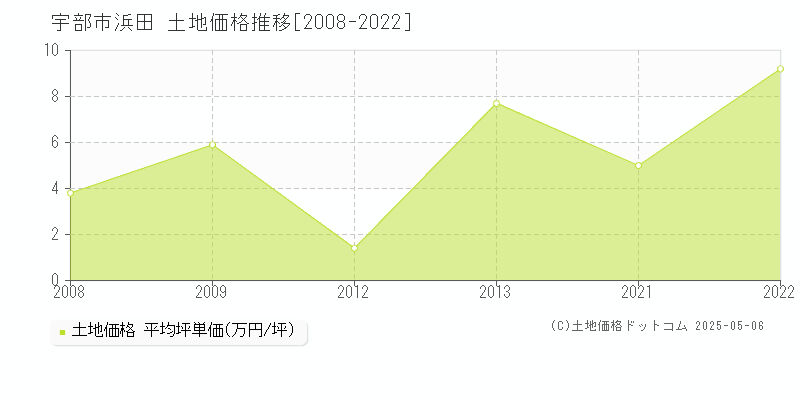 浜田(宇部市)の土地価格推移グラフ(坪単価)[2008-2022年]