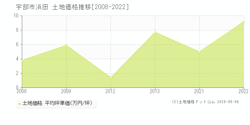 宇部市浜田の土地価格推移グラフ 