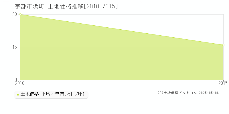 浜町(宇部市)の土地価格推移グラフ(坪単価)[2010-2015年]