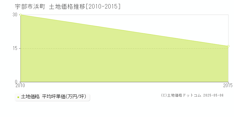 宇部市浜町の土地価格推移グラフ 