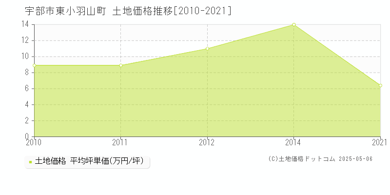 東小羽山町(宇部市)の土地価格推移グラフ(坪単価)[2010-2021年]