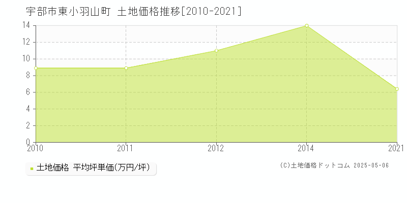 宇部市東小羽山町の土地価格推移グラフ 