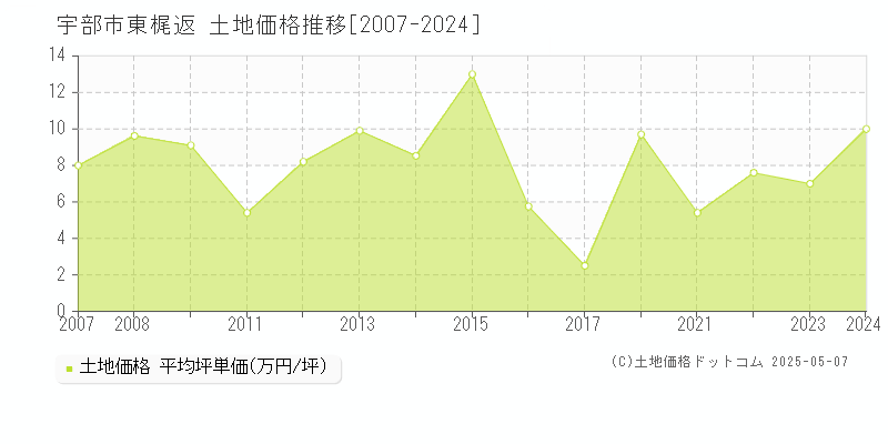 東梶返(宇部市)の土地価格推移グラフ(坪単価)[2007-2024年]