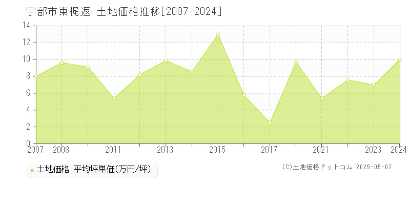 宇部市東梶返の土地価格推移グラフ 