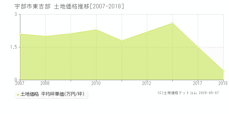 東吉部(宇部市)の土地価格推移グラフ(坪単価)[2007-2018年]