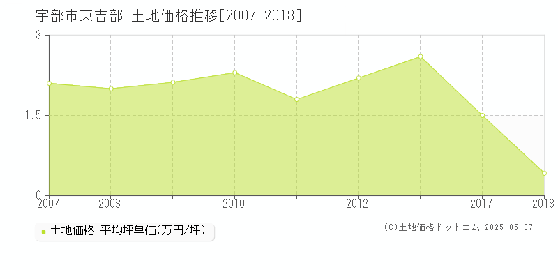 宇部市東吉部の土地価格推移グラフ 