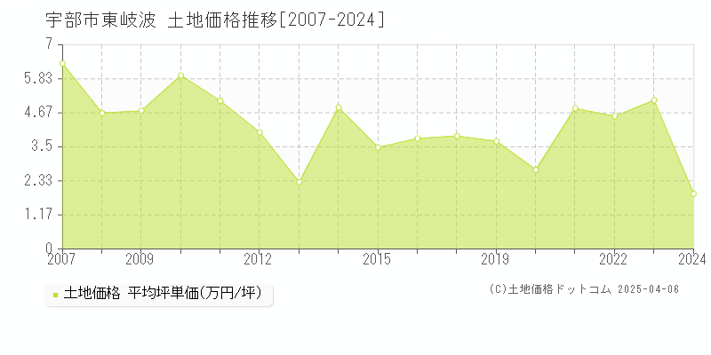 宇部市東岐波の土地価格推移グラフ 