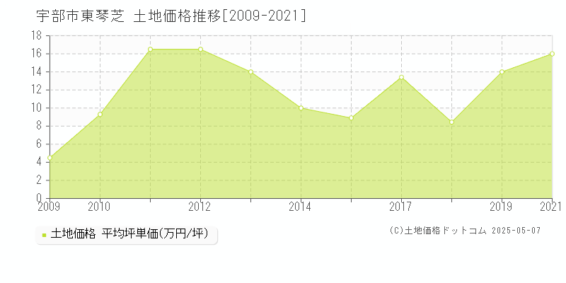 東琴芝(宇部市)の土地価格推移グラフ(坪単価)[2009-2021年]