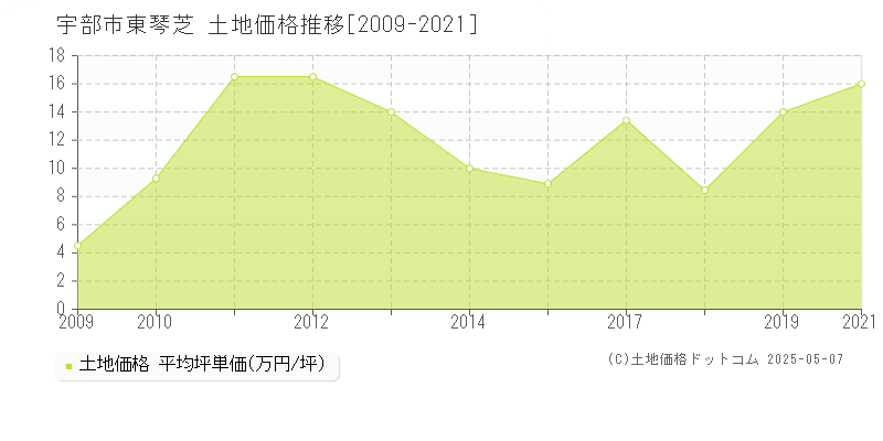 宇部市東琴芝の土地取引事例推移グラフ 