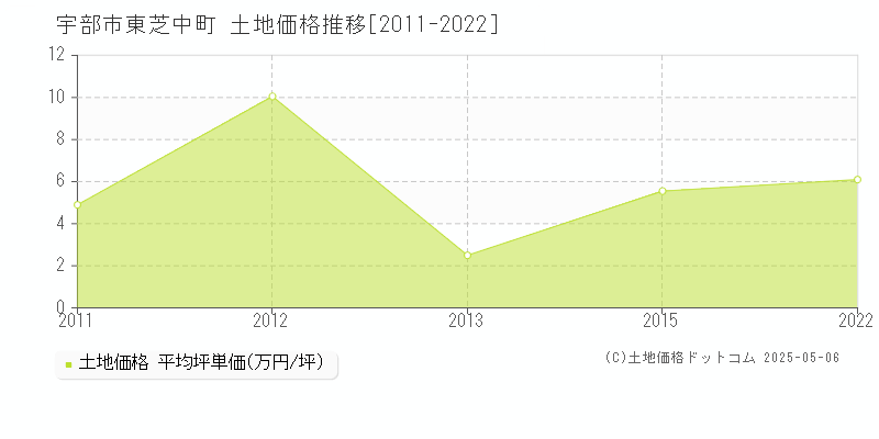 東芝中町(宇部市)の土地価格推移グラフ(坪単価)[2011-2022年]
