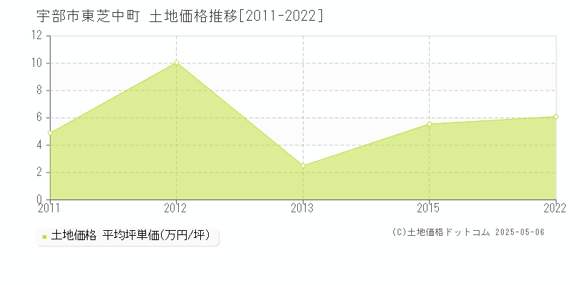 宇部市東芝中町の土地価格推移グラフ 