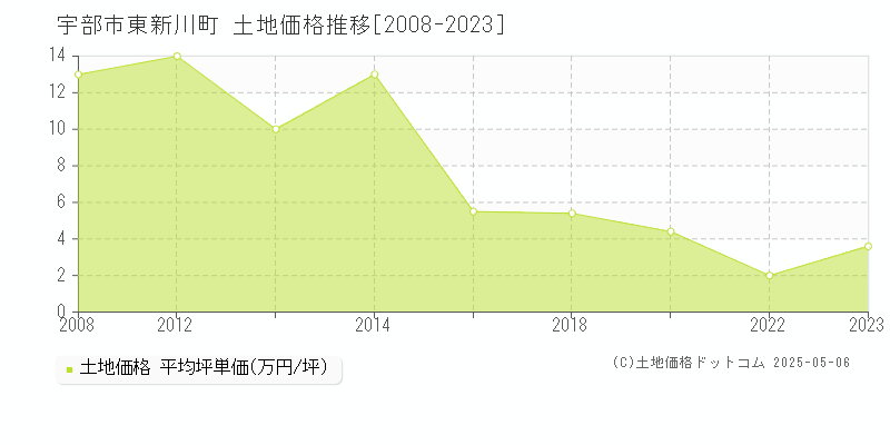 東新川町(宇部市)の土地価格推移グラフ(坪単価)[2008-2023年]