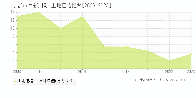 宇部市東新川町の土地価格推移グラフ 