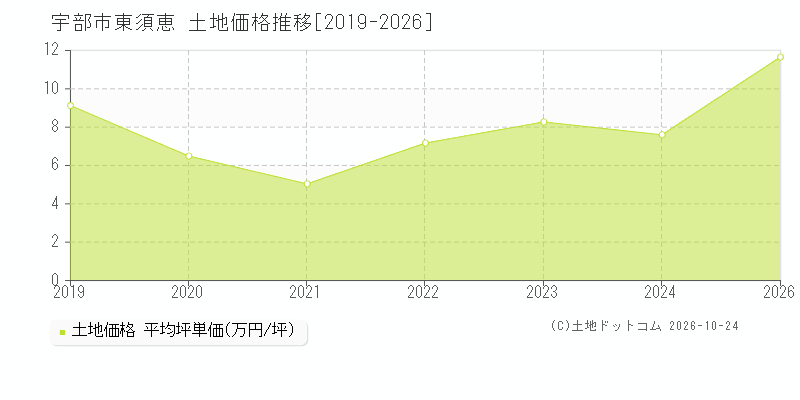 山口県宇部市東須恵の土地価格推移グラフ(坪単価)[2019-2026年]