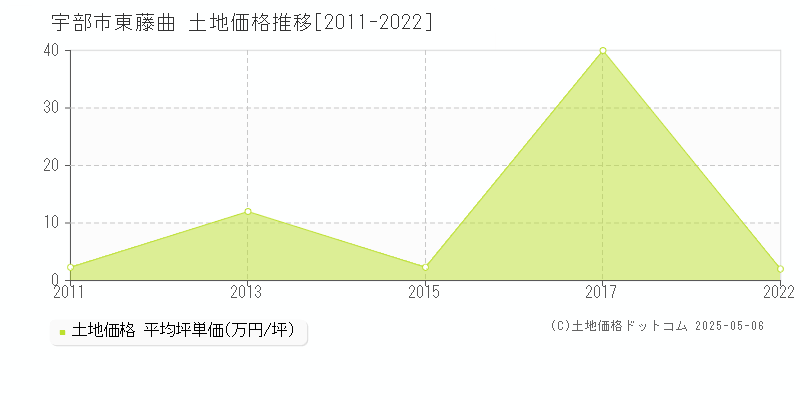 東藤曲(宇部市)の土地価格推移グラフ(坪単価)[2011-2022年]