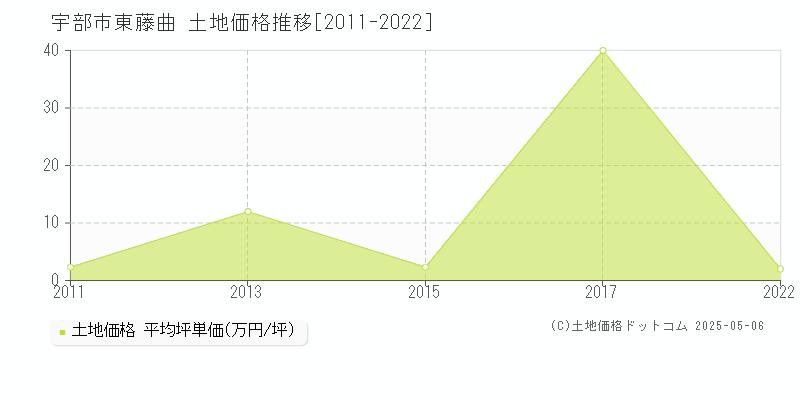 宇部市東藤曲の土地価格推移グラフ 