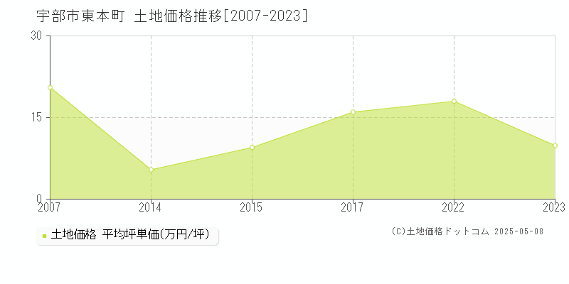 東本町(宇部市)の土地価格推移グラフ(坪単価)[2007-2023年]