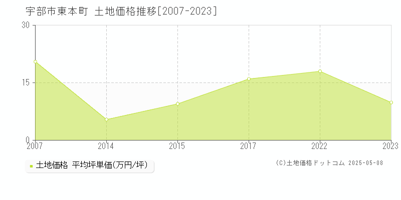 宇部市東本町の土地取引事例推移グラフ 