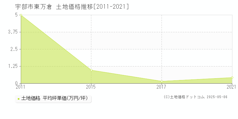 宇部市東万倉の土地価格推移グラフ 