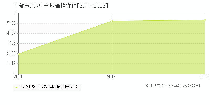 広瀬(宇部市)の土地価格推移グラフ(坪単価)[2011-2022年]