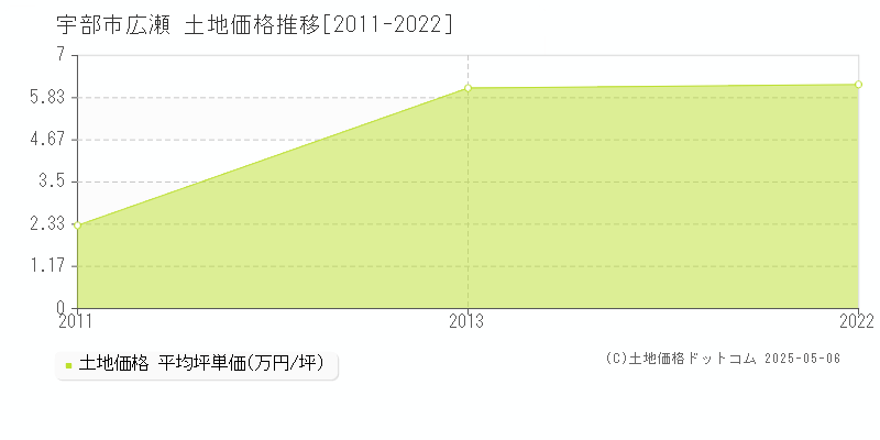 宇部市広瀬の土地価格推移グラフ 