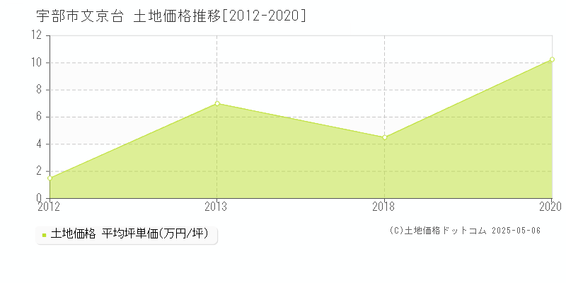 文京台(宇部市)の土地価格推移グラフ(坪単価)[2012-2020年]