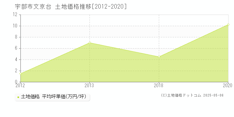 宇部市文京台の土地価格推移グラフ 