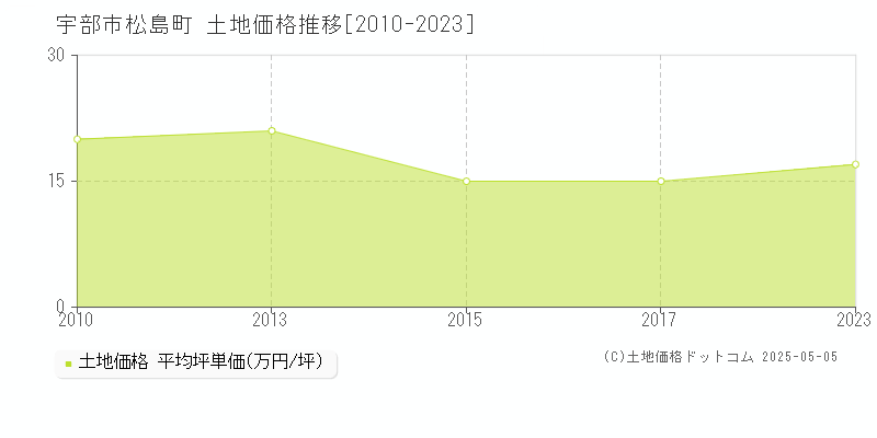 松島町(宇部市)の土地価格推移グラフ(坪単価)[2010-2023年]