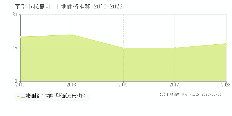 宇部市松島町の土地価格推移グラフ 